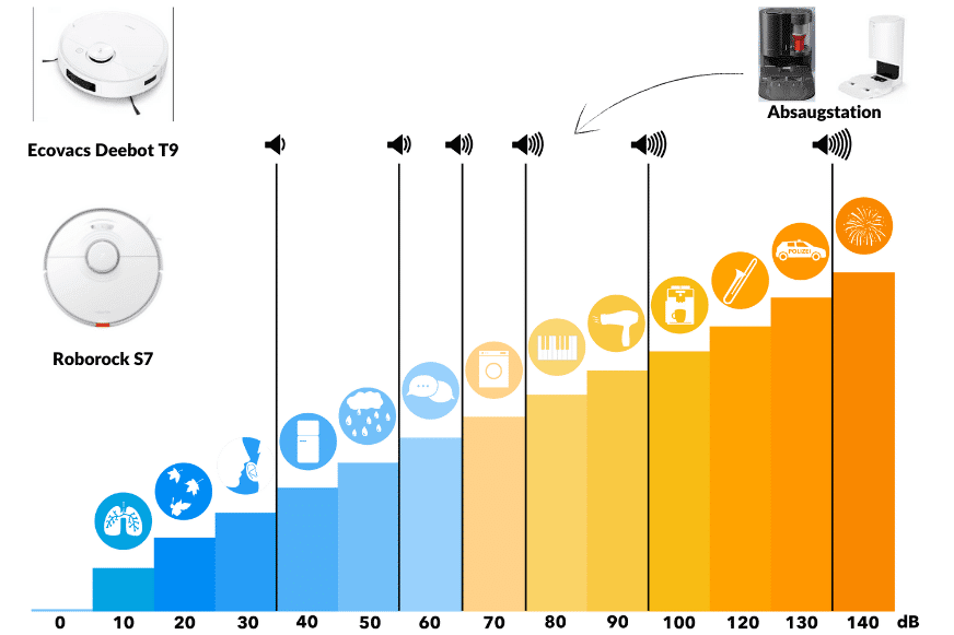 Darstellung der Lautstärke des Roborock S7 und des Ecovacs Deebot T9+ auf einer Dezibel-Skala